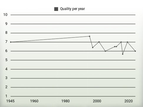 Quality per year