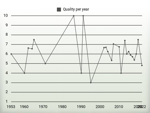 Quality per year