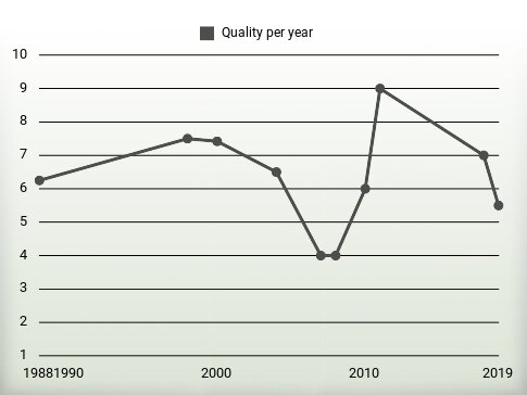 Quality per year