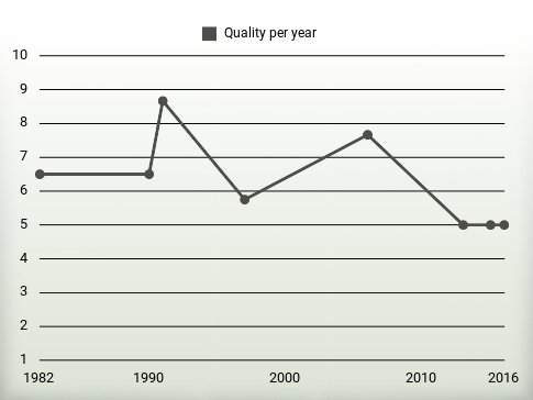 Quality per year