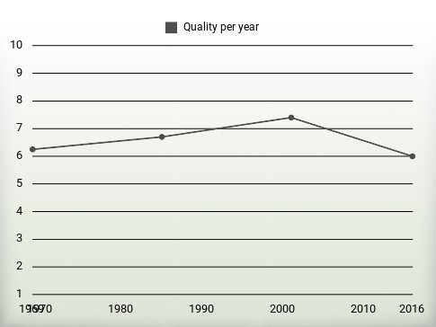 Quality per year