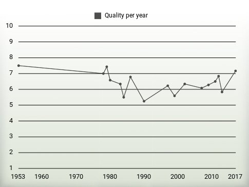 Quality per year