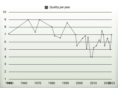 Quality per year