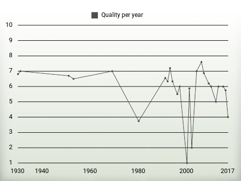 Quality per year