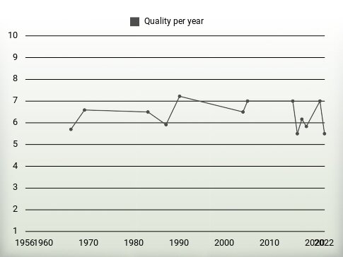 Quality per year