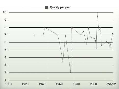 Quality per year