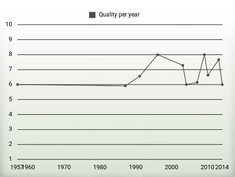 Quality per year