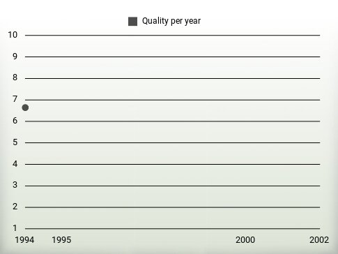 Quality per year