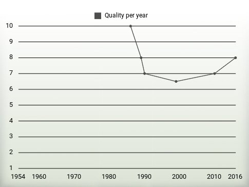 Quality per year