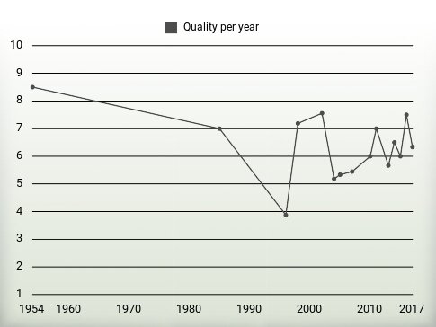 Quality per year