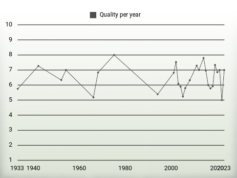 Quality per year