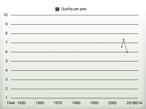 Quality per year