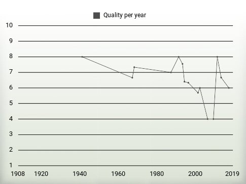 Quality per year