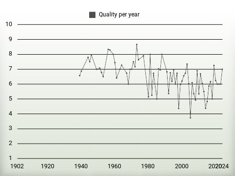 Quality per year