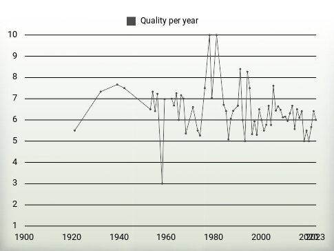 Quality per year