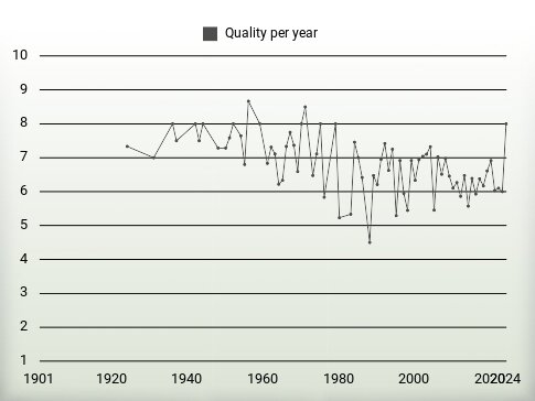 Quality per year