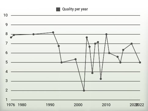 Quality per year