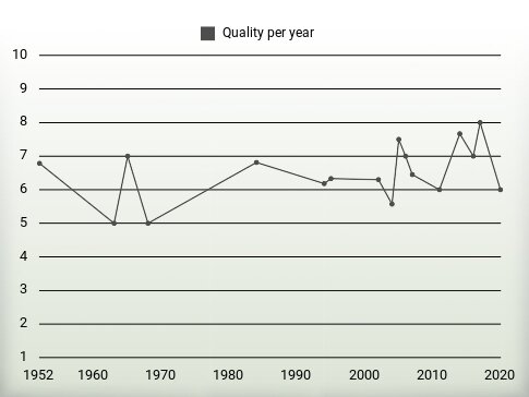 Quality per year