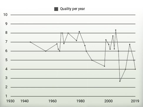 Quality per year