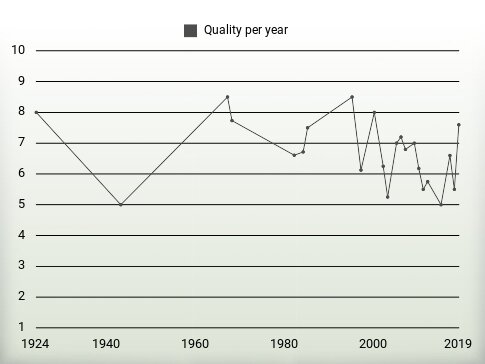 Quality per year