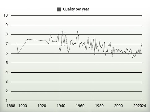 Quality per year