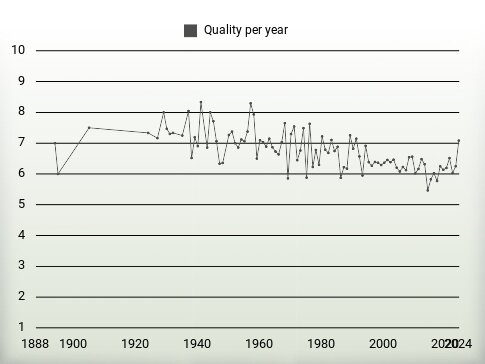 Quality per year