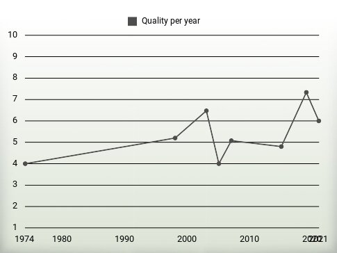 Quality per year