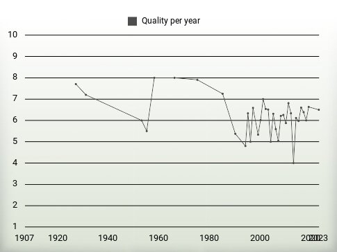 Quality per year