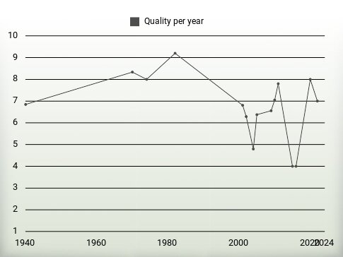 Quality per year