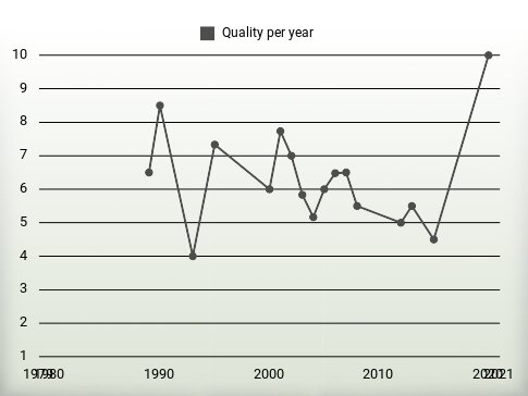 Quality per year