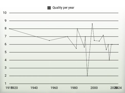 Quality per year