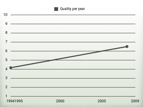 Quality per year