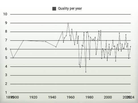 Quality per year