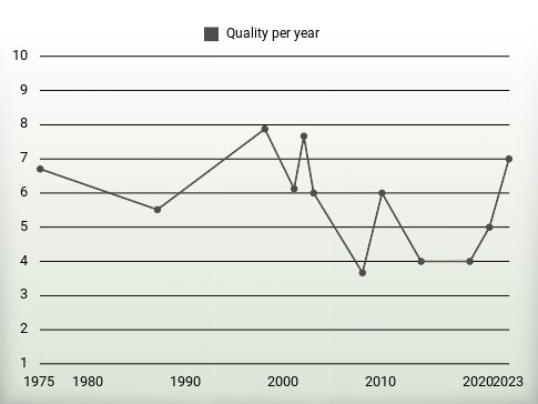 Quality per year