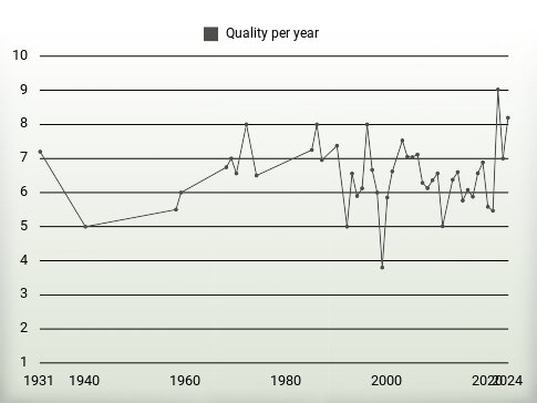 Quality per year