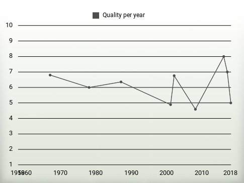 Quality per year