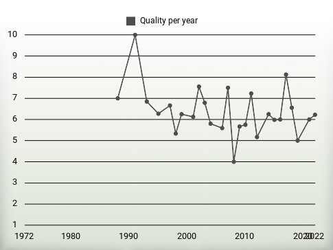 Quality per year