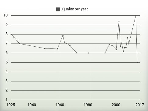 Quality per year