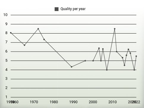 Quality per year