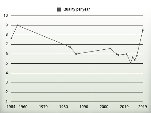 Quality per year