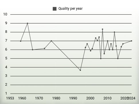 Quality per year