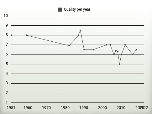 Quality per year