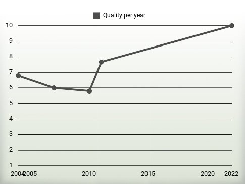 Quality per year