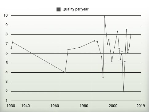 Quality per year