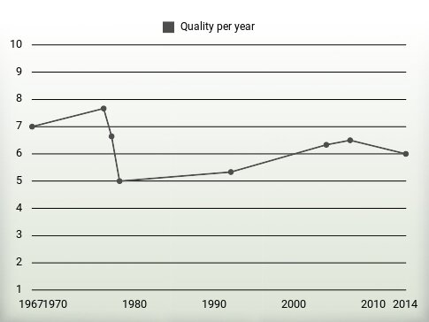 Quality per year