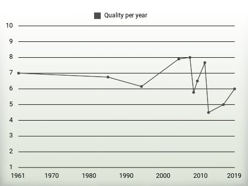 Quality per year