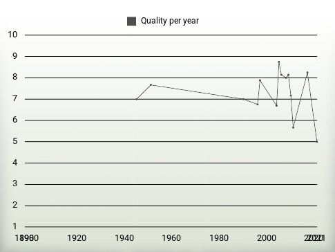 Quality per year