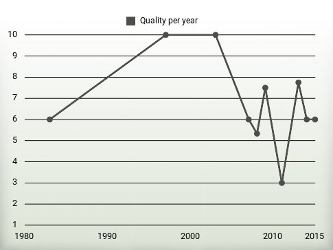 Quality per year