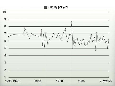 Quality per year