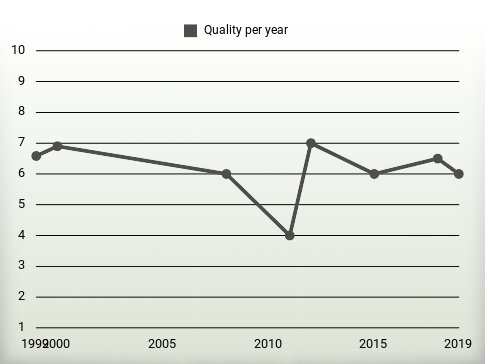 Quality per year